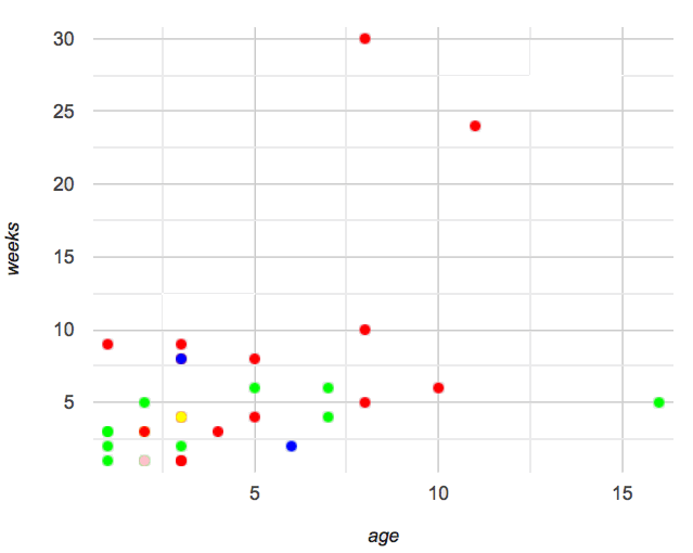 Age v. Weeks Scatterplot