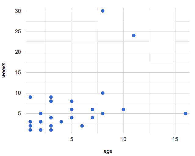 Age v. Weeks Scatterplot