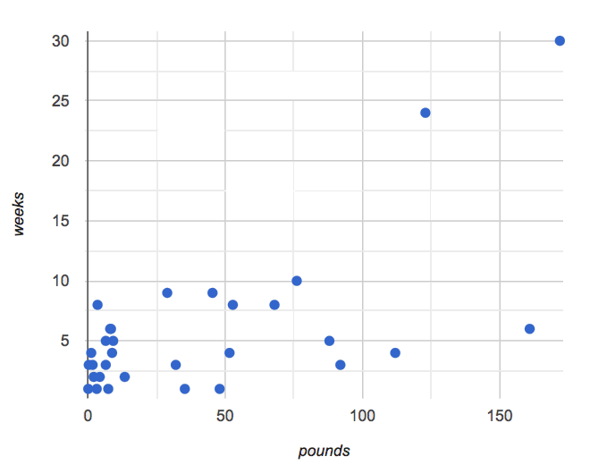 weeks-v-pounds scatterplot