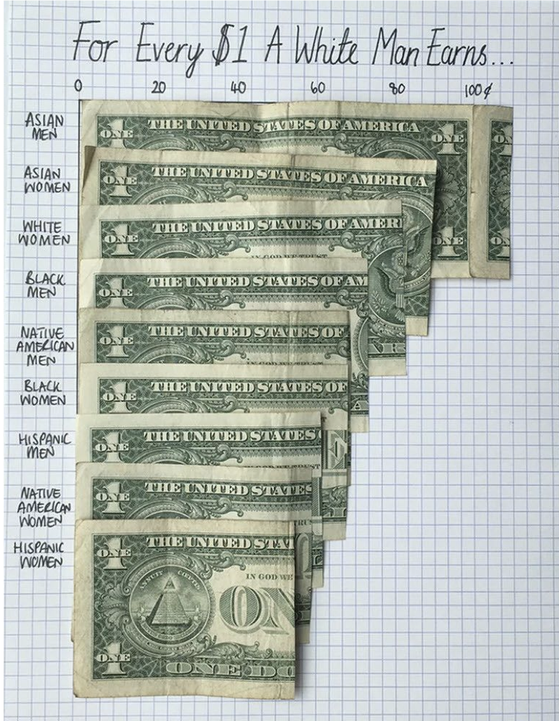 infographic: For every dollar a white man earns…​ visual shows parts of dollar bills corresponding to the comparable earning of other groups including (from highest to lowest earnings): Asian Men, Asian Women, White Women, Black Men, Native American Men, Black Women, Hispanic Men, Native American Women, Hispanic Women