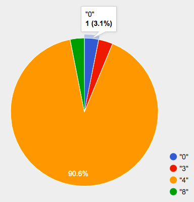 Bar and Pie Charts