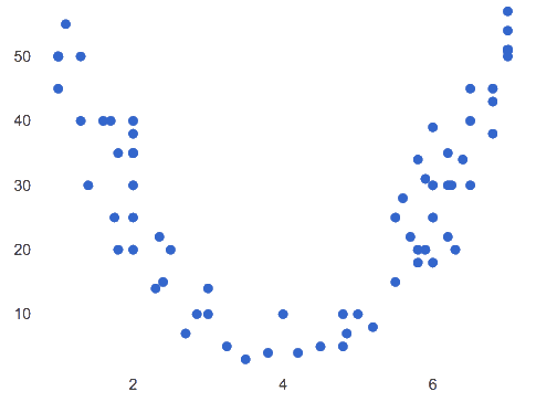 A scatter plot showing a non-linear (curved) relationships