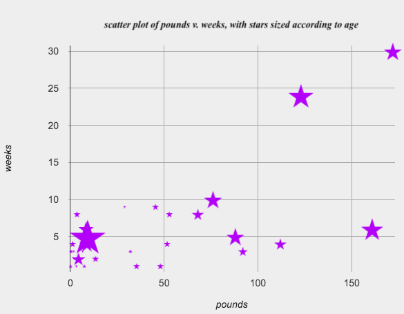 A scatter plot with different sized purple stars for each animal in place of a small, uniform dot. The images are generated by the age-tag function