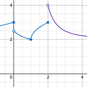 graph of a piecewise function with 4 separate curvy and linear sections. Hollow endpoints at (0,2.5) and (2,4). solid endpoints at (0,3) and (2,3)