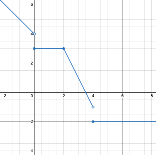 graph: piecewise function
