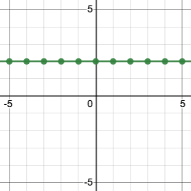 horizontal line crossing the y-axis at 2