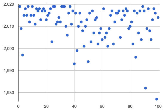 A scatter plot with no relationship