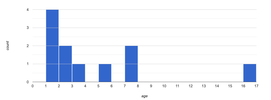 A histogram showing the distribution of ages for 10 cats, between the ages of 1 and 8. An 11th cat has been added at 16 years.