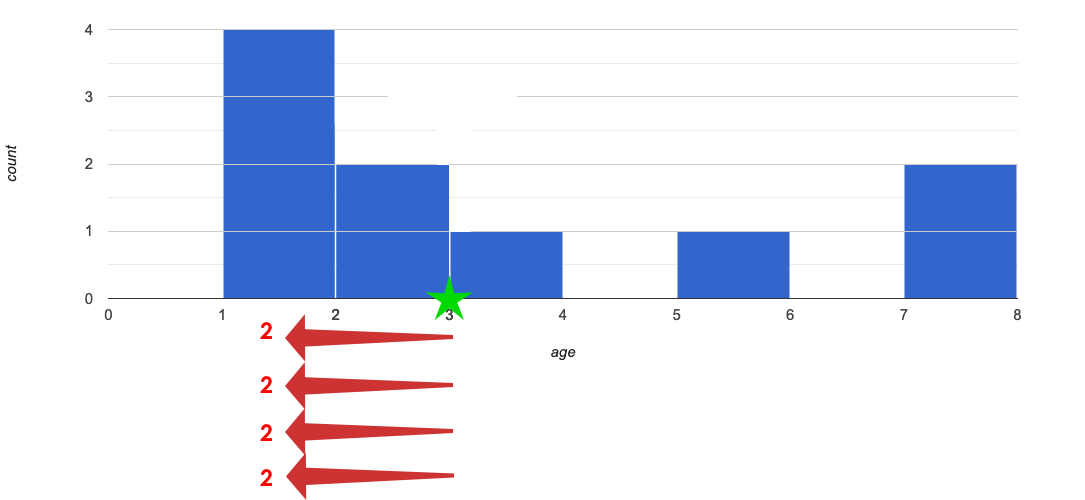 A histogram showing the distribution of ages for 10 cats, between the ages of 1 and 8. A star labeling the mean is drawn on the x-axis at 3, and  arrows show the distance between the mean and each point in the first interval.