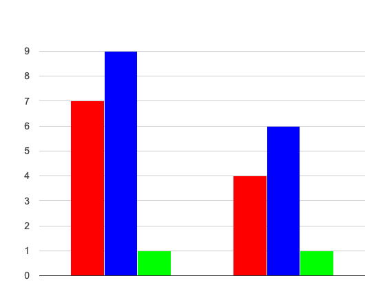 Matching Stacked and Multi Bar Charts