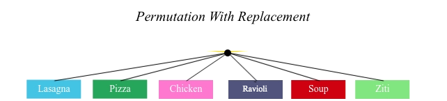 a tree diagram showing the 6 meal options