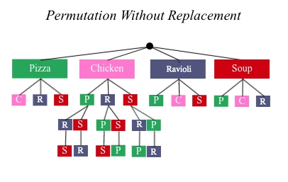 A tree diagram: The top level has 4 choices. The next level links each of those to the remaining 3. The next level links each of those to the remaining 2. The final level links each of those to the remaining option, for a total of 24 possible 4 course meals.