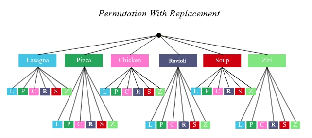 A tree diagram with the top level showing the 6 options and the next level linking each of the initial 6 options to the same 6 options such that in the end there are 36 possible choices