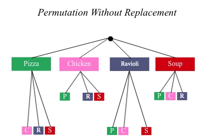a tree diagram: the top level shows 4 options. The level links each of the initial 4 options to the 3 remaining options, for a total of 12 possibilities