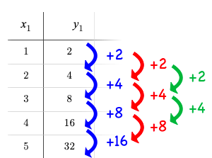 A table with columns for x (1,2,3,4,5) and y (2,4,8,16,32), arrows showing what is added between the y-values (2,4,8,16), a second set of arrows showing what is added between the first set (2,4,8), and a third set of arrows showing what is added between the second set (2,4). 