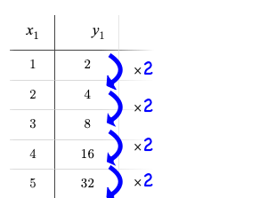A table with columns for x (1,2,3,4,5) and y (2,4,8,16,32), arrows showing the factor by which each y-value value is multiplied (2,2,2,2)
