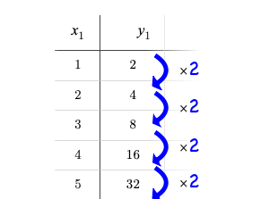 A table with columns for x (1,2,3,4,5) and y (2,4,8,16,32), arrows showing the factor by which each y-value value is multiplied (2,2,2,2) over a constant increase in x