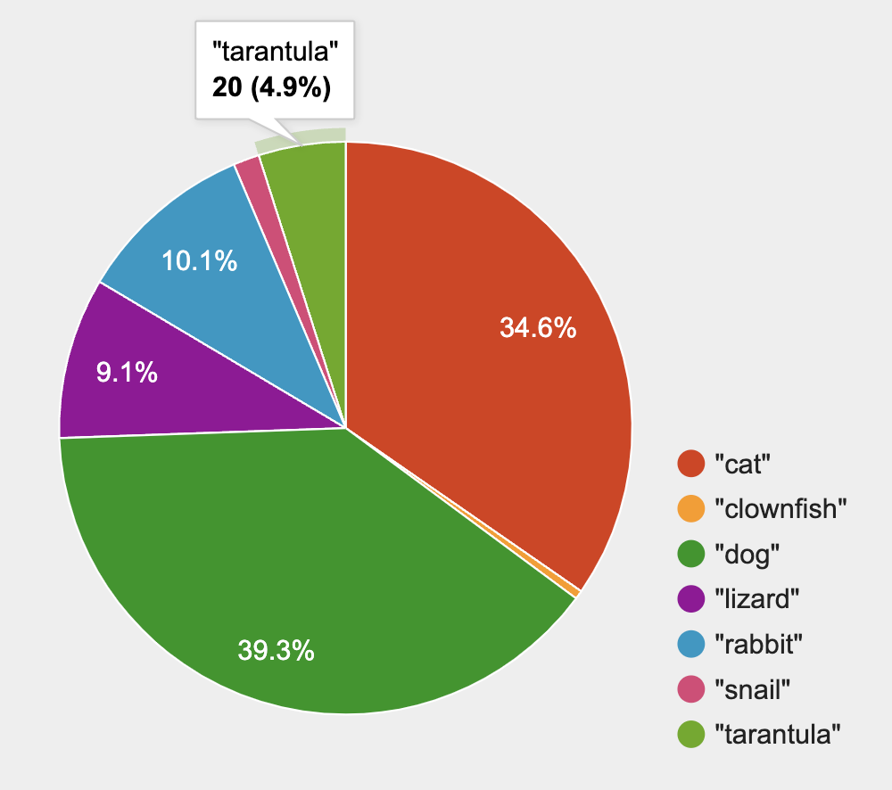 A bar chart showing how many animals belong to each species with a popup box that says: tarantula 20 (4.9%) 