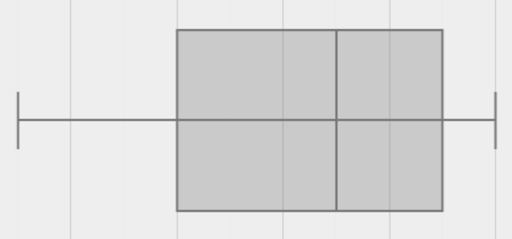 a box plot with a longer whisker on the left