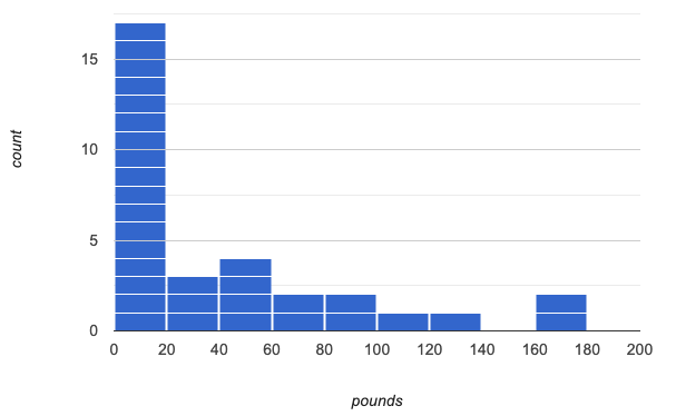 histogram of pounds, with a tall bar counting 17 animals weighing 0-20 pounds, and much shorter bars for the subsequent 20-pound intervals indicating counts of 3, 4, 2, 2, 1, 1, 0, and 2 animals respectively