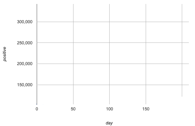 An empty scatter plot (just axes and labels) for the growth of covid infections in MA