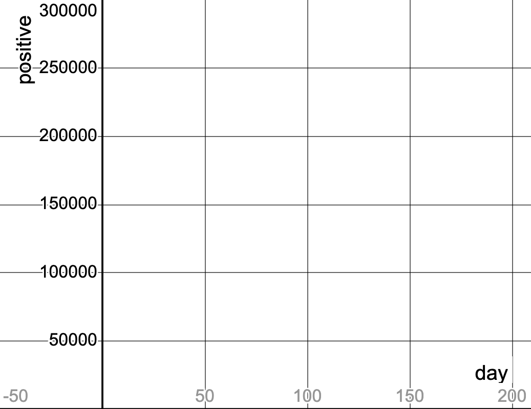 An empty grid for students to make a scatter plot on