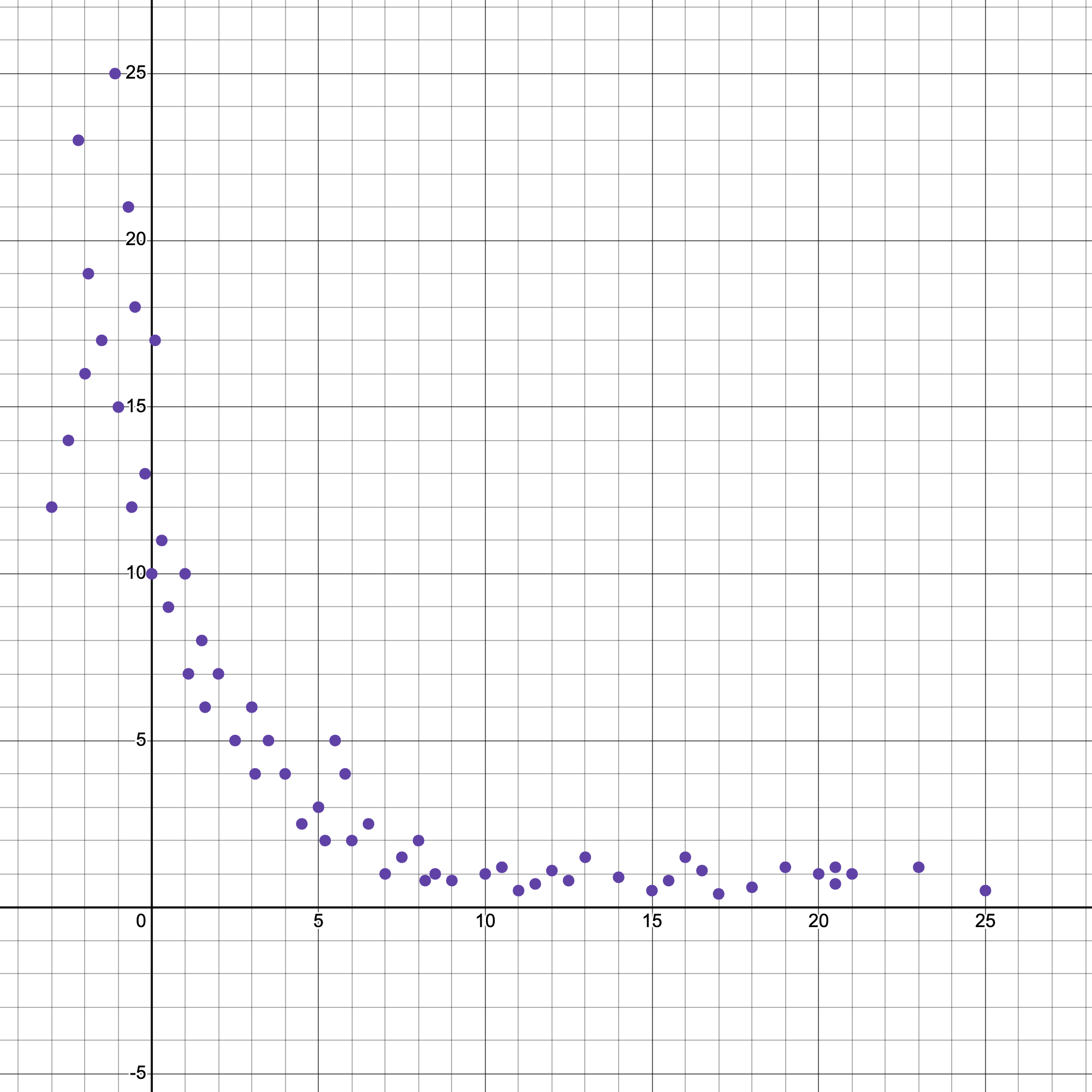 A scatter plot with points clustered vertically along the positive y-axis and curving to cluster along the positive x-axis