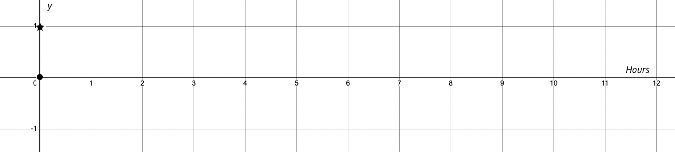 Image from Desmos. A circle of radius 1 is drawn at the origin of a graph, with a radius rotating like the hands of a clock.
