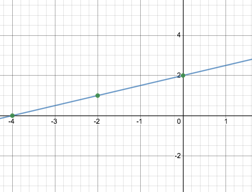 graph of the line y = 0.5x + 2