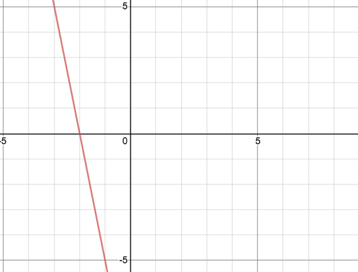 graph of the line y = -5x - 10