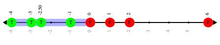 A picture of an inequality displayed on a number line, with four red dots and four green dots