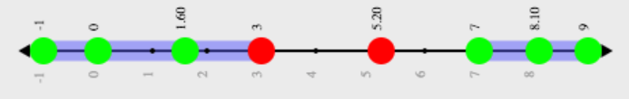 A numberline with 8 dots. The 6 green dots are located at -1, 0, 1.6, 7, 8.1 and 9. The red dots are located at 3 and 5.2. The numberline is shaded blueish to the left of 3 and to the right of 7.