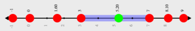 A numberline with 8 dots. The 7 red dots are located at -1, 0 1.6, 3, 7, 8.1 and 9. The green dot is located at 5.2. The numberline is shaded blueish between 3 and 7.