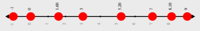 A numberline with 8 red dots at -1, 0, 1.6, 3.2, 5.2, 7, 8.1 and 9.