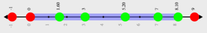 A numberline with 8 dots. The 3 red dots are located at -1, 0 and 9. The 5 green dots are located at 1.6, 3, 5.2, 7 and 8.1. The numberline is shaded blueish between 0 and 8.1
