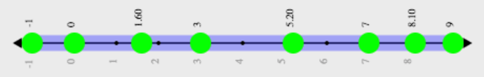 A numberline with 8 green dots at -1, 0, 1.6, 3.2, 5.2, 7, 8.1 and 9.