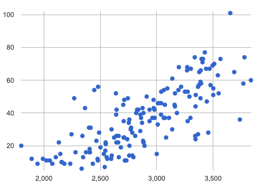 Scatter Plots