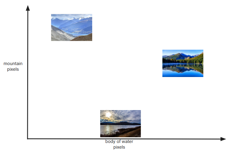a coordinate plane (first quadrant only) where the y-axis is size of mountains, and the x-axis is size of body of water. Three mountain images are positioned at varying points.