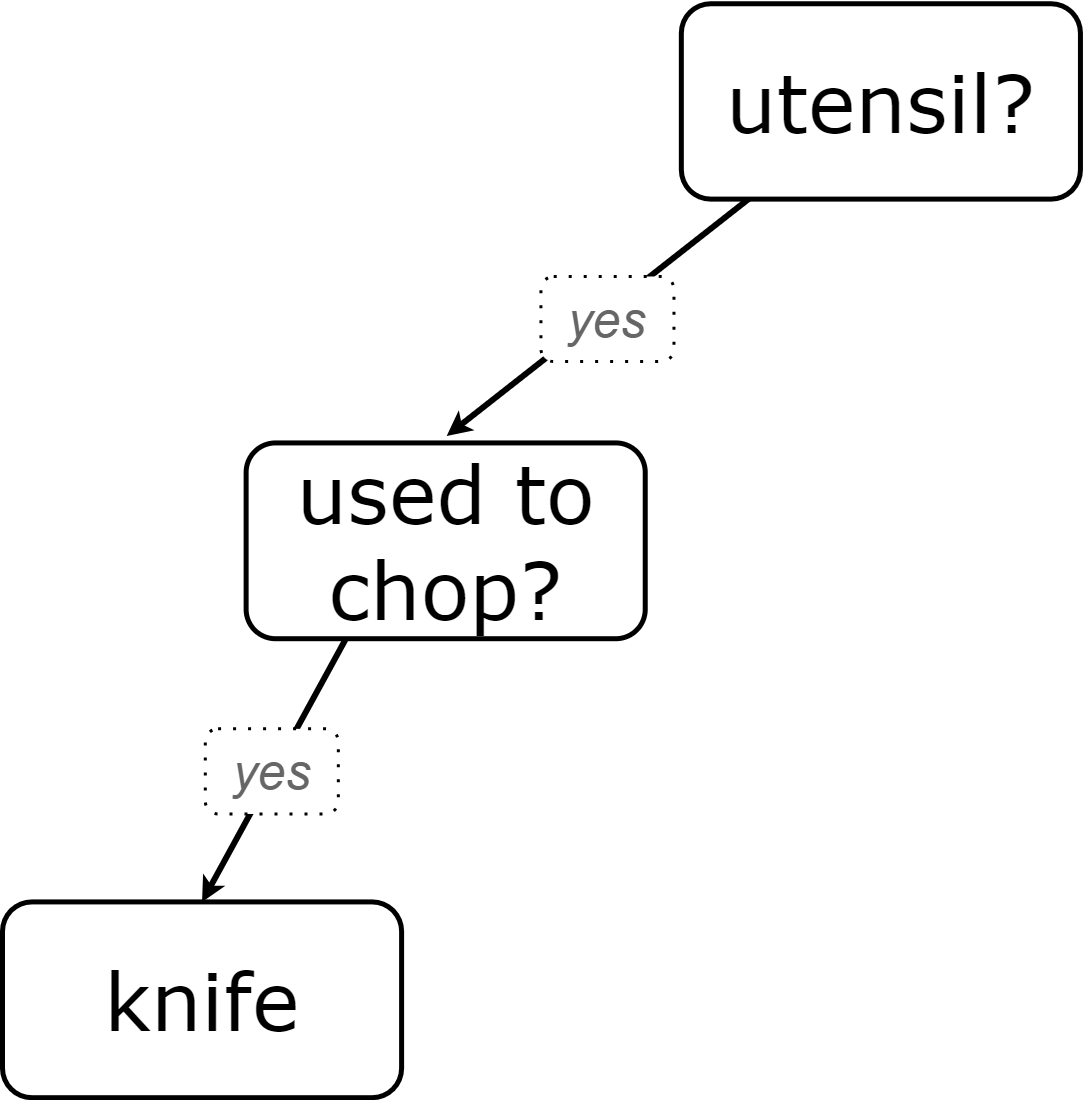 A portion of a decision tree (leading from utensil to knife) with two levels.