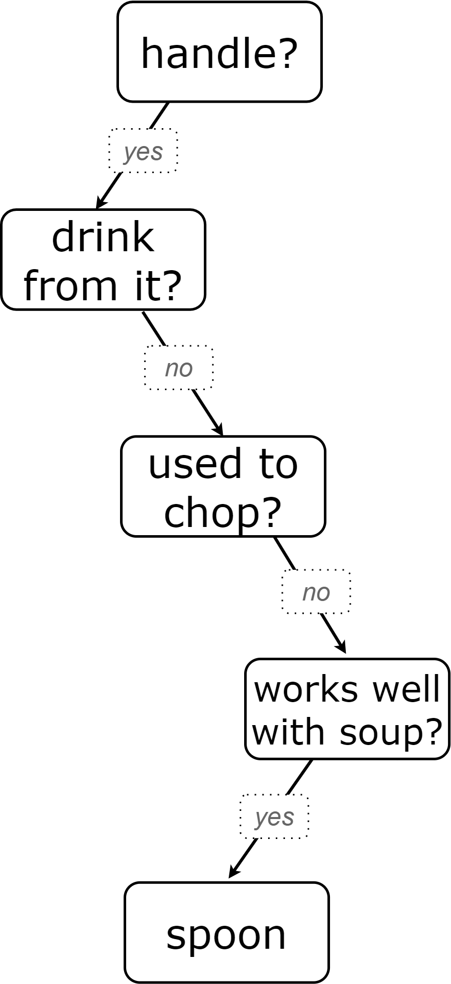 the pathway from <em>handle?</em> to <em>spoon</em>