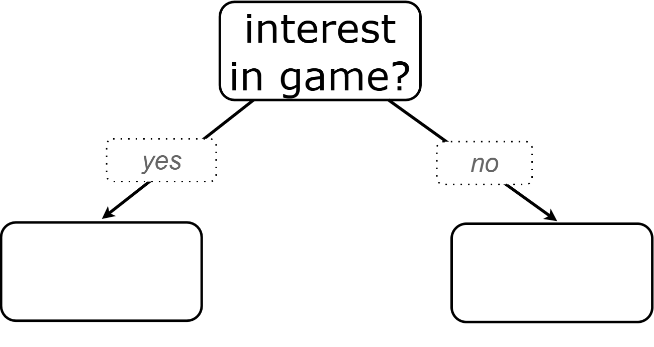 a decision tree stump showing interest in the game by individuals in their thirties (blank)