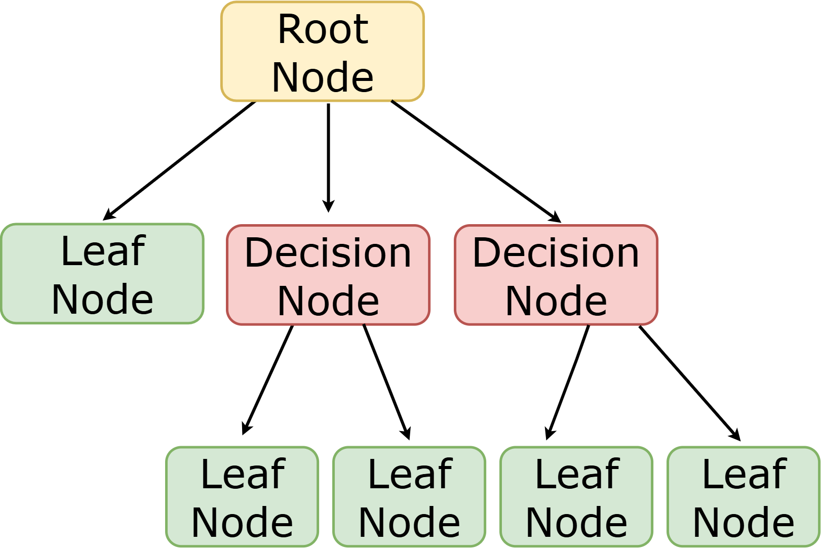 A decision tree used to introduce vocabulary (node, root node, leaf)