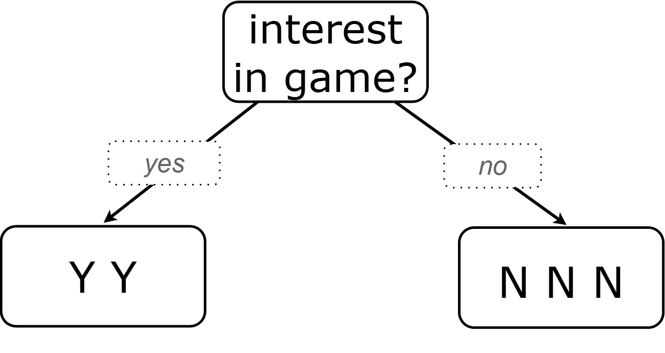 a decision tree stump for teens' interest in the game without checks
