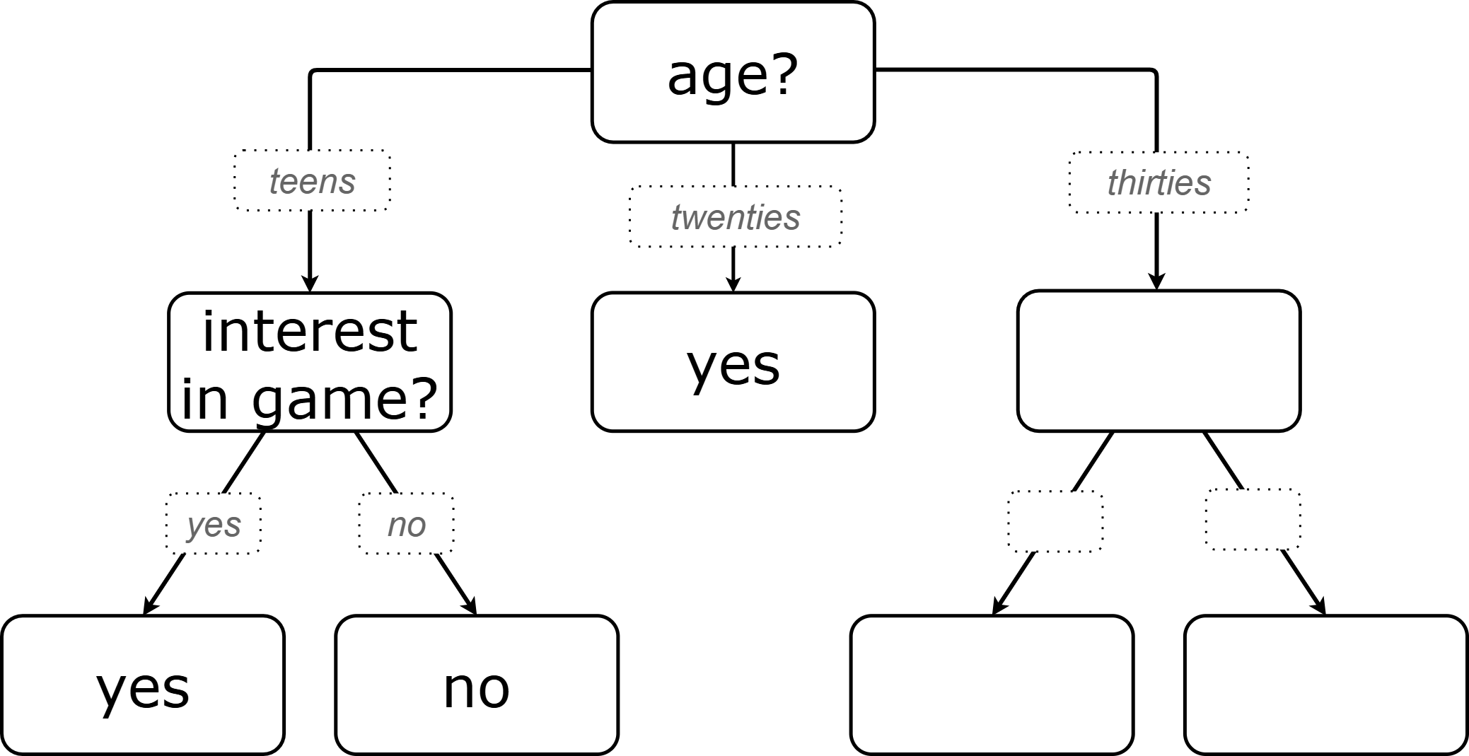 A decision tree for teens, twenties, and thirties (age) with blank nodes for the thirties