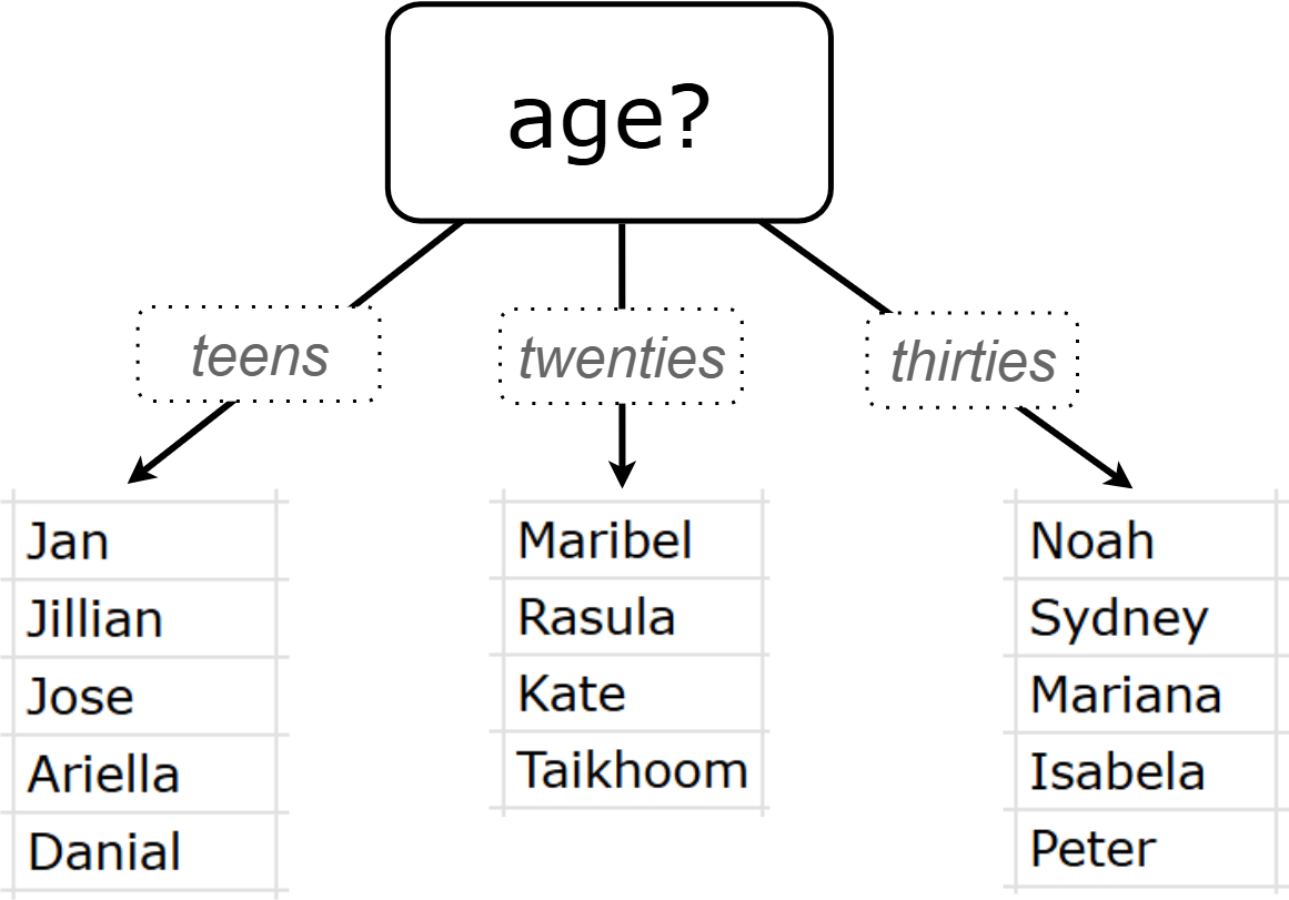 A decision tree stump for age that includes lists of names rather than leaf nodes