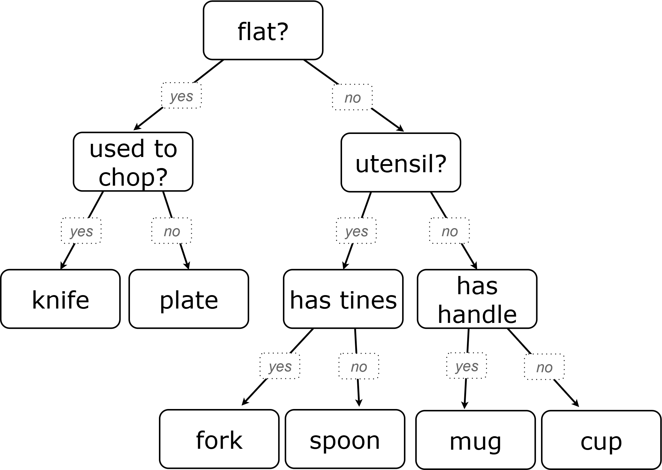 A decision tree that predicts the category a utensil will fall into beginning with a root node of flat?