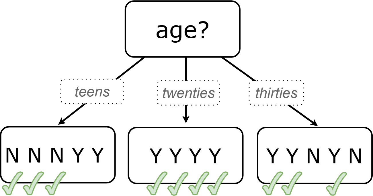 A one-level decision tree showing three branches (teens, twenties and thirties), coming from the root node of age with checkmarks indicating correct predictions