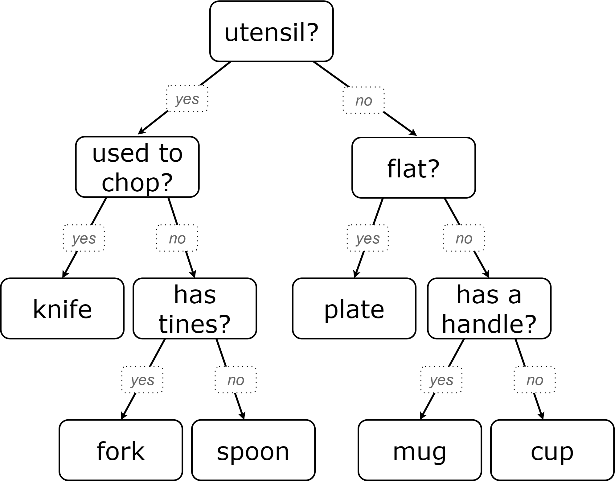 A decision tree for categorizing objects as one of six things: knife, fork, spoon, plate, mug, or cup.