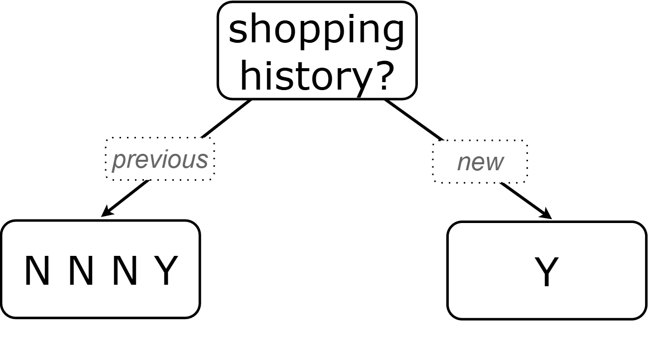 a decision tree stump for teens' shopping history without checks 