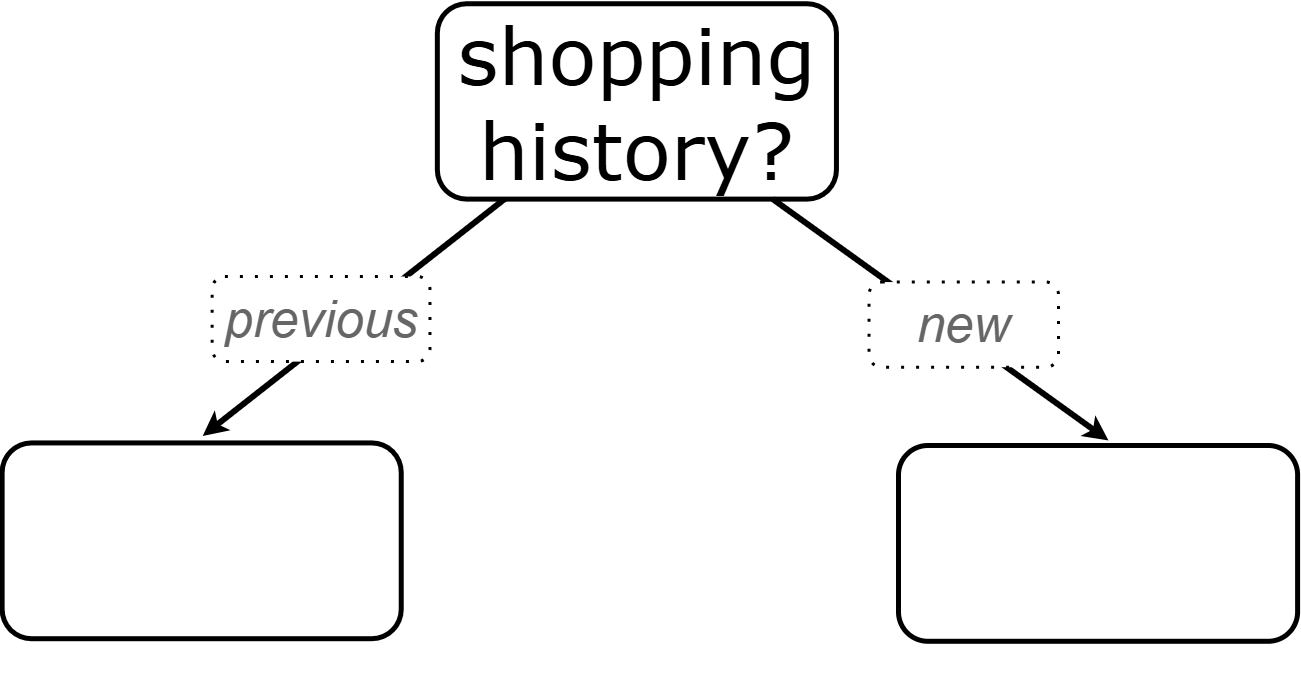 a decision tree stump showing the shopping history of individuals in their thirties (blank)